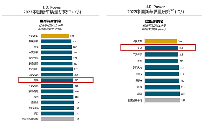 《2022中国新车质量研究报告》中的奇瑞排名.jpg