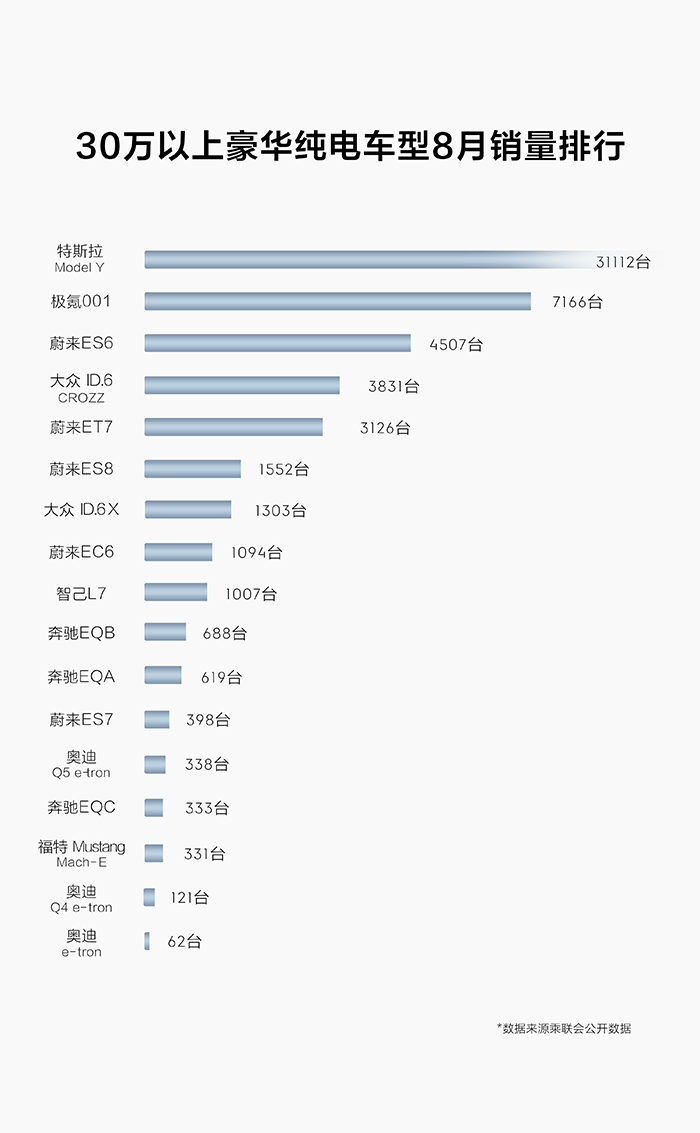 图2、30万以上豪华纯电车型8月销量排行.jpg